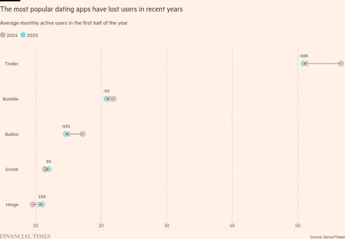 Dating apps get personal to counter fatigue among Gen Z