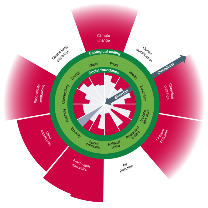 <p>You're referring to the "Doughnut of Social and Planetary Boundaries"!</p>
<p>The Doughnut, also known as the "Doughnut Economics" model, is a visual framework developed by Kate Raworth, a British economist, to illustrate the state of the world in terms of social and planetary boundaries. It's a powerful tool to understand the complex relationships between human well-being, social justice, and environmental sustainability.</p>
<p>Here's a brief overview:</p>
<p><strong>The Doughnut:</strong></p>
<p>The Doughnut consists of two concentric rings:</p>
<ol>
<li><strong>The Inner Ring (Social Foundation):</strong> Represents the minimum social standards that must be met to ensure human well-being, such as:
<ul>
<li>Access to food, water, and sanitation</li>
<li>Healthy life expectancy</li>
<li>Education and social equity</li>
<li>Peace and justice</li>
<li>Democratic institutions</li>
</ul></li>
<li><strong>The Outer Ring (Environmental Ceiling):</strong> Represents the planetary boundaries that must not be exceeded to avoid environmental degradation and collapse, such as:
<ul>
<li>Climate change (greenhouse gas emissions)</li>
<li>Ocean acidification</li>
<li>Deforestation and land degradation</li>
<li>Freshwater depletion</li>
<li>Biodiversity loss</li>
</ul></li>
</ol>
<p><strong>The Doughnut's Key Message:</strong></p>
<p>The world is currently out of balance, with many social foundations not being met, while at the same time, we are exceeding several planetary boundaries. This puts humanity at risk of falling into a "hole" of social and environmental degradation.</p>
<p><strong>Key Challenges:</strong></p>
<ol>
<li><strong>Meeting social foundations:</strong> Many people around the world still lack access to basic needs like food, water, and education.</li>
<li><strong>Staying within planetary boundaries:</strong> We are exceeding several environmental limits, such as greenhouse gas emissions, deforestation, and biodiversity loss.</li>
<li><strong>Achieving a balance:</strong> We need to find a way to meet both social and environmental needs, ensuring human well-being while preserving the planet's natural systems.</li>
</ol>
<p><strong>Implications and Actions:</strong></p>
<p>To get back into balance, we need to:</p>
<ol>
<li><strong>Rethink economic growth:</strong> Focus on qualitative growth that prioritizes human well-being and environmental sustainability, rather than just quantitative growth (GDP).</li>
<li><strong>Implement sustainable practices:</strong> Transition to renewable energy sources, reduce waste and pollution, and promote sustainable agriculture and land use.</li>
<li><strong>Ensure social equity:</strong> Prioritize access to basic needs, education, and social protection for all, particularly the most vulnerable populations.</li>
<li><strong>Governance and policy reforms:</strong> Implement policies that support a balanced approach to development, integrating social and environmental considerations.</li>
</ol>
<p>The Doughnut of Social and Planetary Boundaries offers a compelling framework for understanding the complex relationships between human well-being, social justice, and environmental sustainability. By recognizing the need for balance and taking action to address these challenges, we can work towards a more equitable and sustainable world for all.</p>